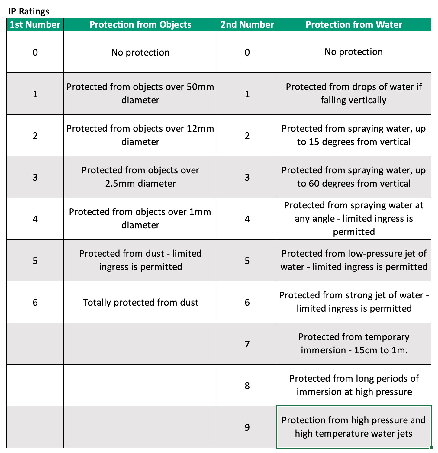 ip-ratings-explained